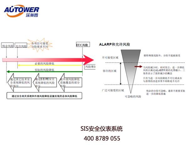 SIS系統管理制度 裝置SIS聯鎖系統管理制度