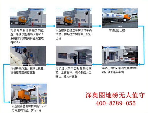 全自動磅房稱重系統 全自動磅房稱重系統